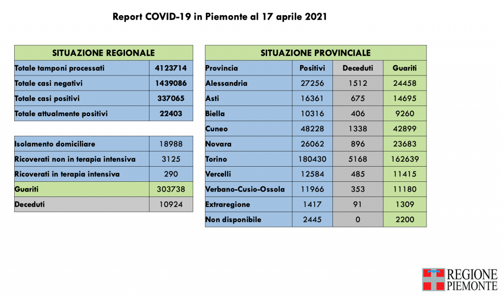 Covid: 337.065 contagi, 10.924 decessi, 303.738 pazienti guariti